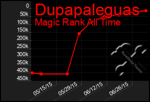 Total Graph of Dupapaleguas