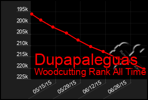 Total Graph of Dupapaleguas