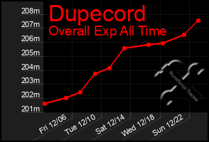 Total Graph of Dupecord