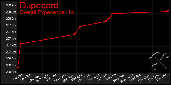 Last 7 Days Graph of Dupecord