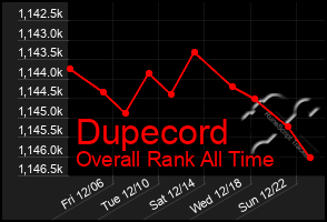 Total Graph of Dupecord