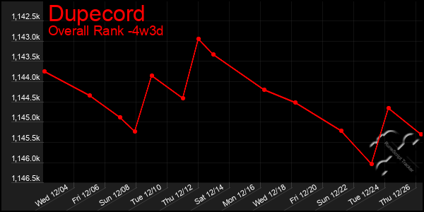 Last 31 Days Graph of Dupecord