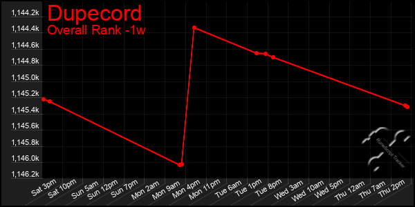 Last 7 Days Graph of Dupecord