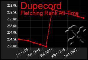 Total Graph of Dupecord