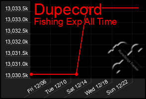 Total Graph of Dupecord