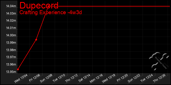 Last 31 Days Graph of Dupecord