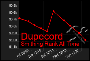 Total Graph of Dupecord