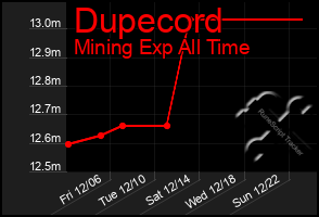 Total Graph of Dupecord