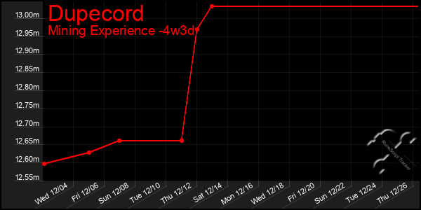 Last 31 Days Graph of Dupecord