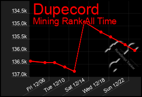 Total Graph of Dupecord