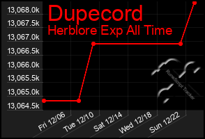 Total Graph of Dupecord