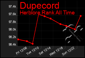 Total Graph of Dupecord