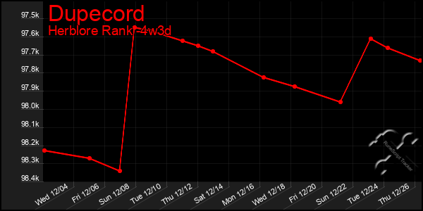 Last 31 Days Graph of Dupecord