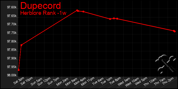 Last 7 Days Graph of Dupecord