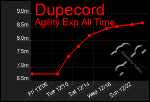 Total Graph of Dupecord