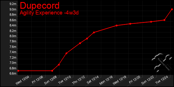 Last 31 Days Graph of Dupecord