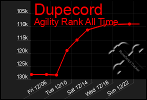 Total Graph of Dupecord