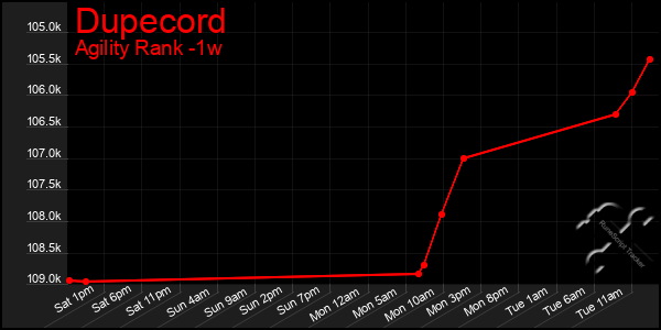 Last 7 Days Graph of Dupecord