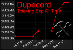 Total Graph of Dupecord