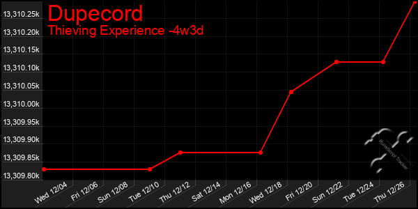 Last 31 Days Graph of Dupecord