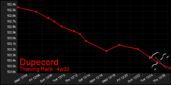 Last 31 Days Graph of Dupecord