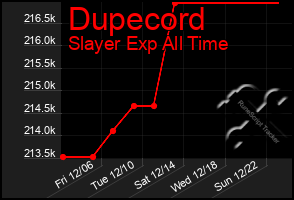 Total Graph of Dupecord