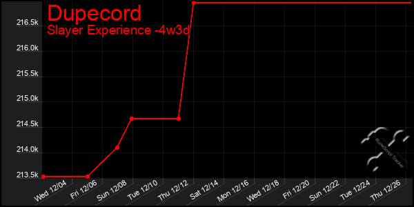 Last 31 Days Graph of Dupecord