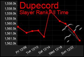 Total Graph of Dupecord