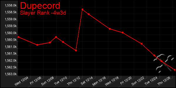 Last 31 Days Graph of Dupecord