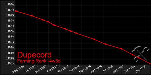 Last 31 Days Graph of Dupecord