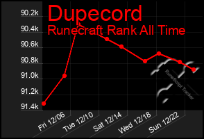 Total Graph of Dupecord