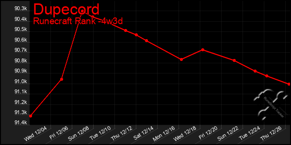 Last 31 Days Graph of Dupecord