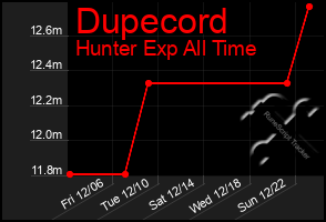 Total Graph of Dupecord