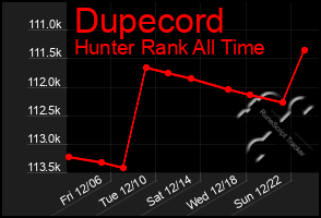 Total Graph of Dupecord