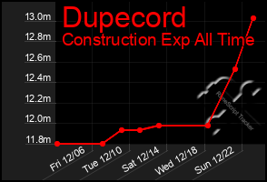 Total Graph of Dupecord