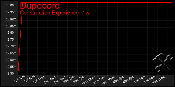 Last 7 Days Graph of Dupecord