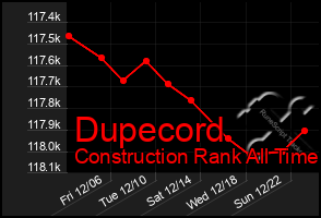 Total Graph of Dupecord