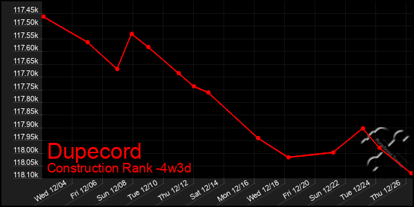 Last 31 Days Graph of Dupecord