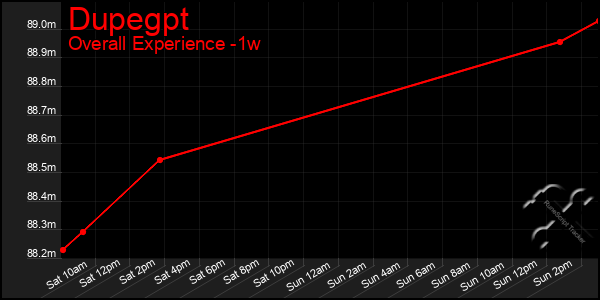 1 Week Graph of Dupegpt