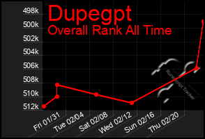 Total Graph of Dupegpt