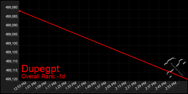 Last 24 Hours Graph of Dupegpt