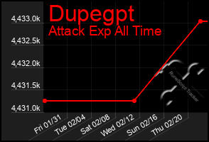 Total Graph of Dupegpt