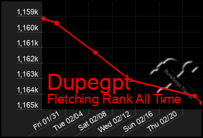 Total Graph of Dupegpt