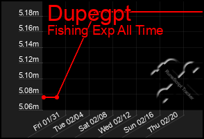 Total Graph of Dupegpt