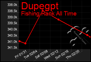 Total Graph of Dupegpt