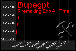 Total Graph of Dupegpt