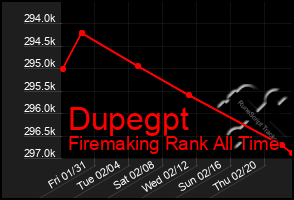 Total Graph of Dupegpt