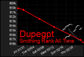 Total Graph of Dupegpt