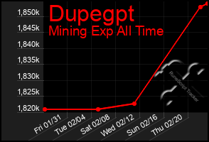 Total Graph of Dupegpt