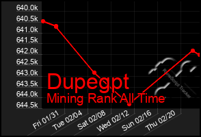 Total Graph of Dupegpt